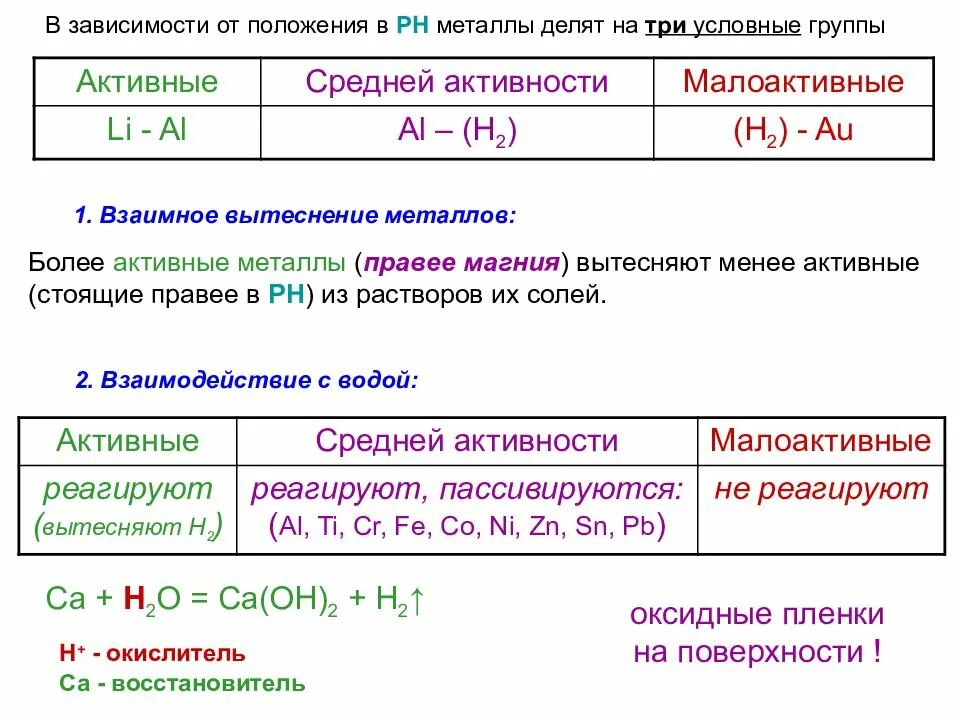 Металлы активные средней активности и малоактивные. Таблица металлов средней активности. Активные металлы и металлы средней активности. Активные и неактивные металлы.