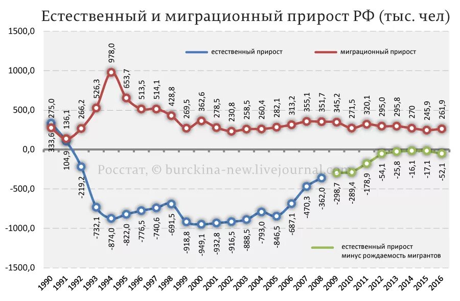 Прирост населения в 2023 году. Естественный прирост населения России по годам график. График естественного и миграционного прироста. Естественный прирост России график. Естественный прирост населения в России по годам.