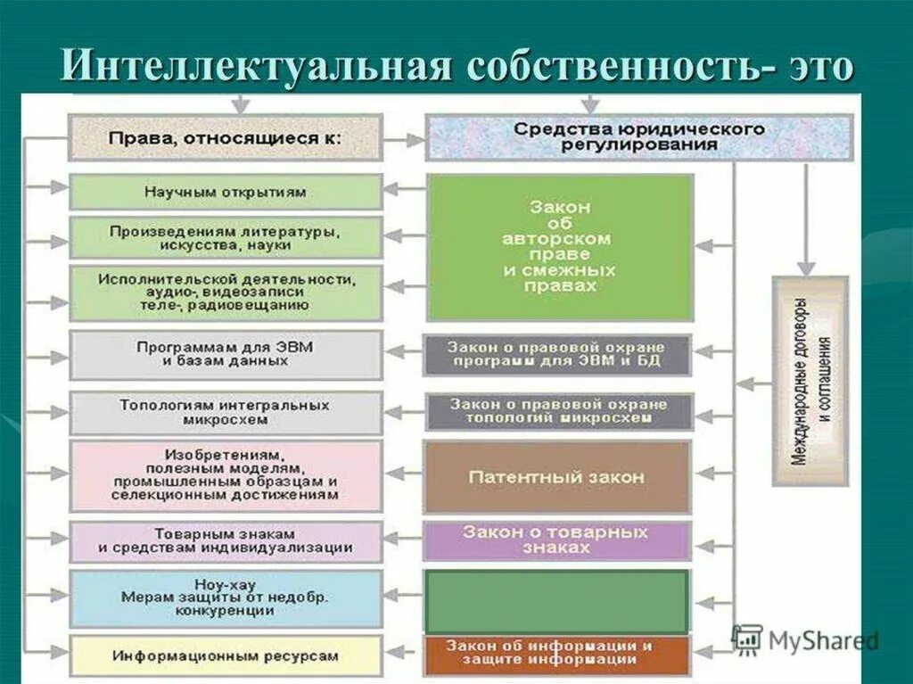 Интеллектуальная собственность. Интеллектуальная собственно. Право интеллектуальной собственности. Защита прав на объекты интеллектуальной собственности. Исключительное право защита интеллектуальных прав