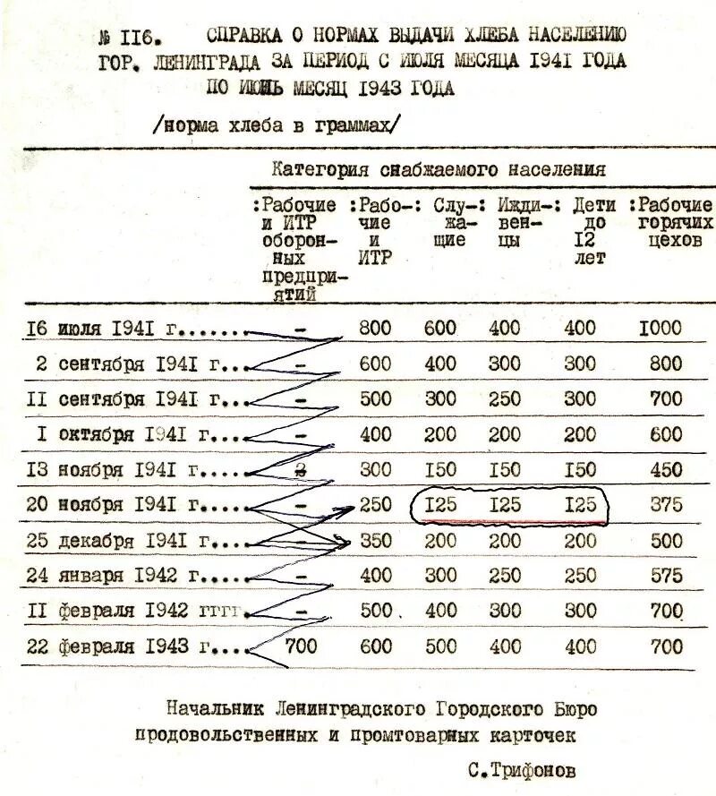 Нормы в блокадном ленинграде таблица - Telegraph