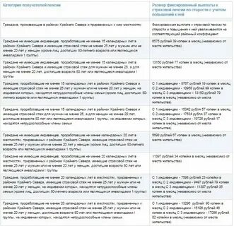 Выплаты к пенсии за иждивенца