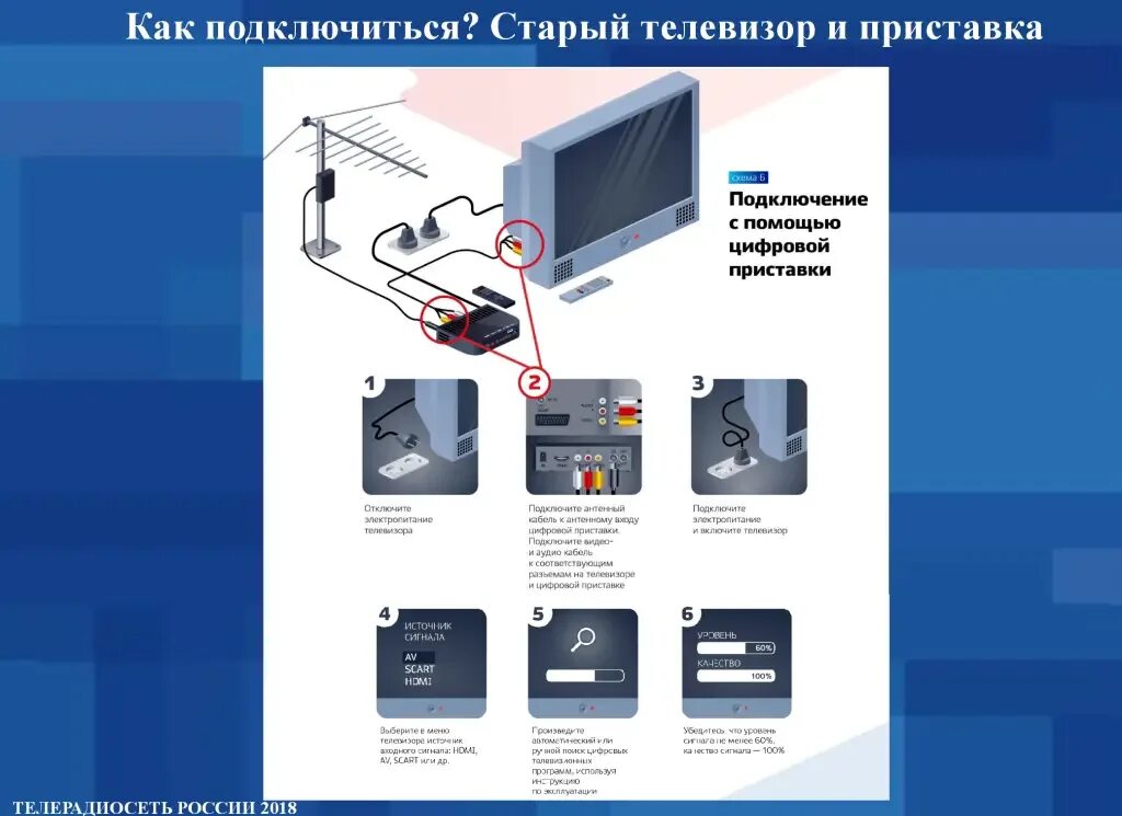Подключить цифровую приставку видео. Как подключается цифровая приставка. как старый телевизор подключить к цифровому телевидению к приставке. подключить старый телевизор к цифровой приставке. как правильно подсоединить цифровую приставку к телевизору.