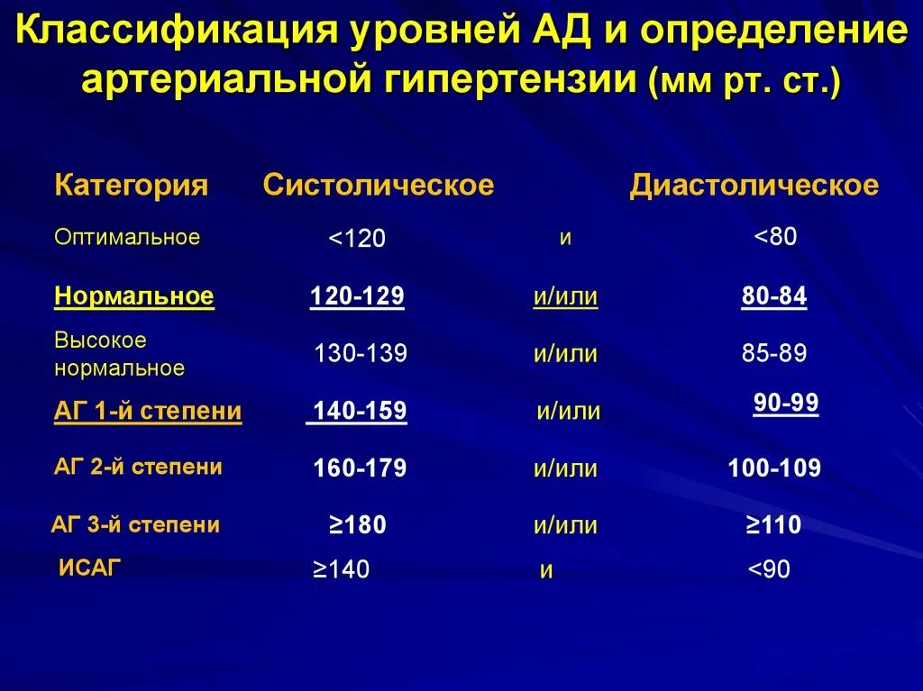 Артериальная гипертония степени стадии. Классификация уровней артериальной гипертензии. Показатели изолированной систолической артериальной гипертензии. Показатели гипертонии 1 степени. Классификация артериальной гипертонии по степени.