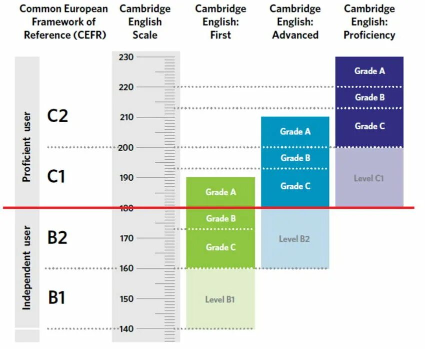 Cambridge english level