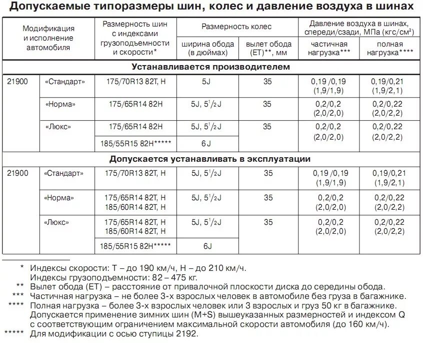 Допустимый размер резины. Давление в шинах Гранта 15 лифтбек.