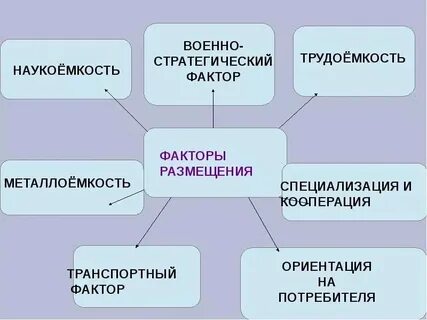 Схема факторы размещения производства