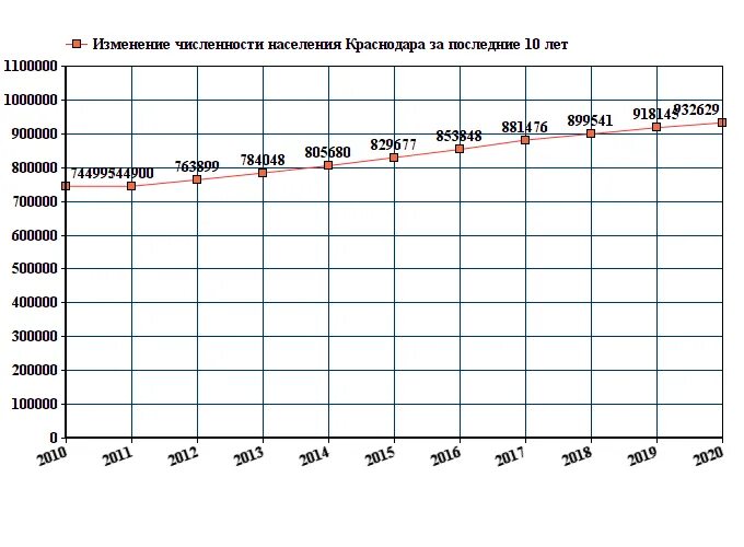 Через сколько в краснодаре. Краснодар численность населения 2022. Диаграмма населения Краснодара. Краснодар население 2022 численность населения. Численность населения Краснодарского края на 2021.