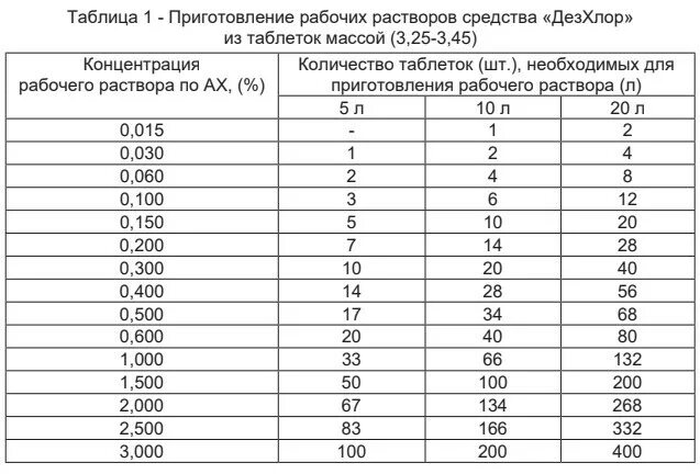 Дезинфицирующее средство «дезхлор». Приготовление рабочих растворов ДЕЗ хлор таблетки таблица. Приготовление рабочих растворов ДЕЗ хлор. Дезхлор №300 хлорные таблетки.