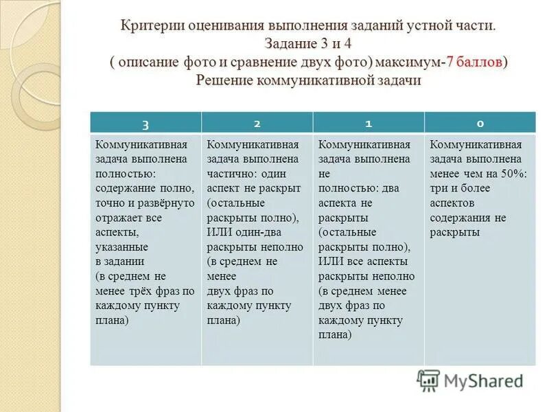 Результаты английского огэ