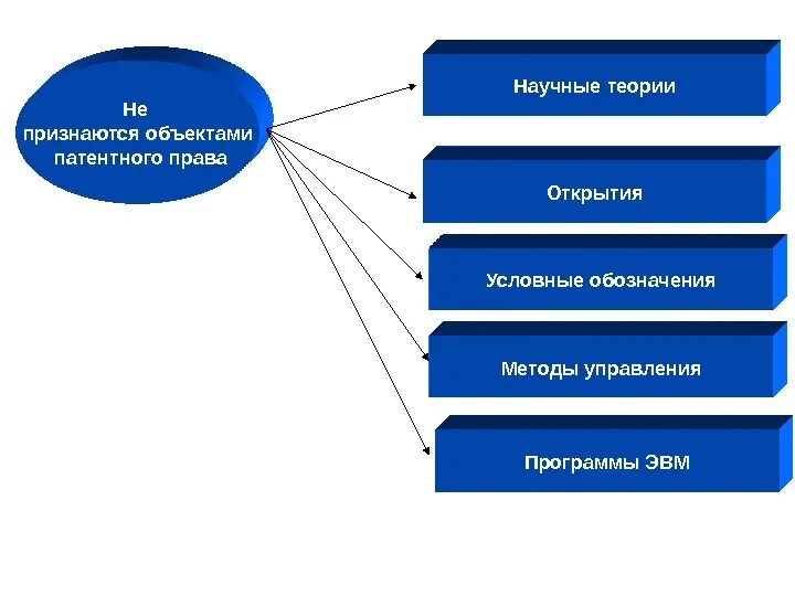 Какие объекты не являются объектами авторских прав. Авторское и патентное право.