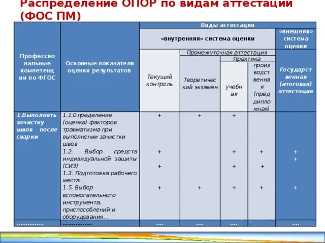 Фос текущего контроля. Фос текущего контроля