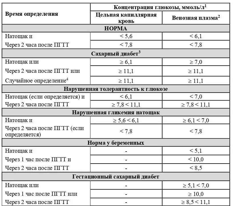 Диагностические критерии СД И других нарушений гликемии воз. Диагностические критерии СД И других нарушений гликемии воз 1999 2006. Диагностические критерии СД И других нарушений гликемии (воз, 1999–2013). Диагностические критерии нарушенной толерантности к глюкозе. Сахарный диабет через час после еды