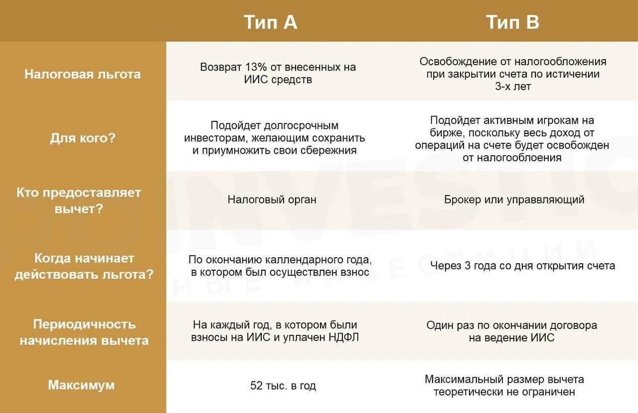 Иис тип б. Налоговый вычет типа а на иис. индивидуальный инвестиционный счет. иис тип а. индивидуальный инвестиционный счет типа а.