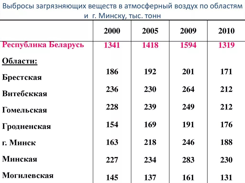 Выбросы загрязняющих веществ в атмосферный. Статистика выбросов в атмосферу загрязняющих веществ. Динамика выбросов загрязняющих веществ в атмосферный воздух. Объем выбросов загрязняющих веществ в атмосферу статистика.