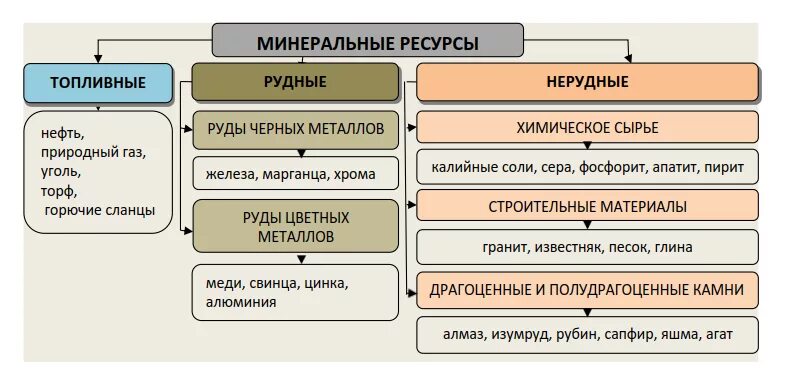 Виды минеральных ресурсов