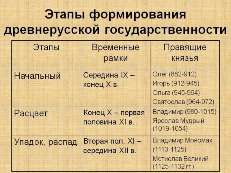 Наивысшего развития государство. Этапы складывания древнерусского государства. Таблица период образования древнерусского государства. Этапы формирования древнерусского государства таблица. Этапы образования древнерусского государства таблица.