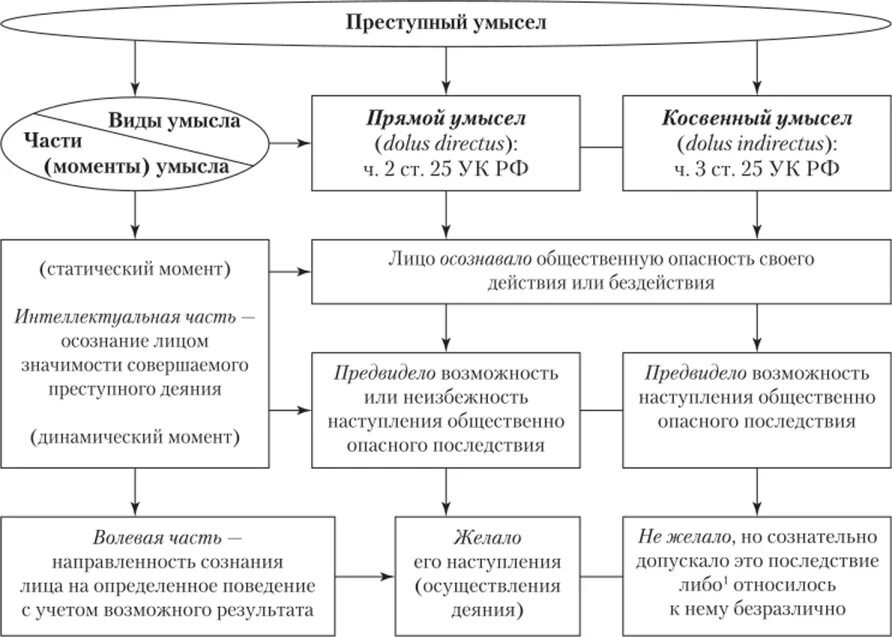 Умысел формы и виды. Понятие умысла в уголовном праве. Виды преступного умысла. Виды прямого умысла. Виды умысла в уголовном праве.