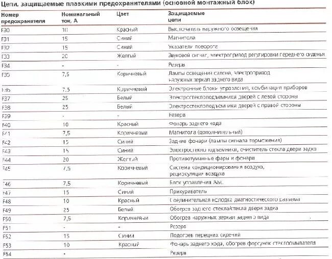 Предохранители форд фокус 2006 года. Схема блока предохранителей Форд фокус 2 Рестайлинг. Схема предохранителей Форд фокус 2 рестайлинговая. Предохранитель ближнего света Форд фокус 3. Схема предохранителей Форд фокус 2.