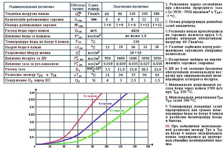 Режимная карта котла КВГМ-100. Расход топлива на котел формула. Расход газового котла формула. Режимная карта котла ПТВМ -30. Минимальный и максимальный расход