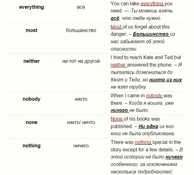 Отрицательные местоимения в английском. Отрицательные местоимения в английском языке. Неопределенные местоимения таблица английский. Неопределенные местоимения в английском языке. Неопределенные и отрицательные местоимения в английском.