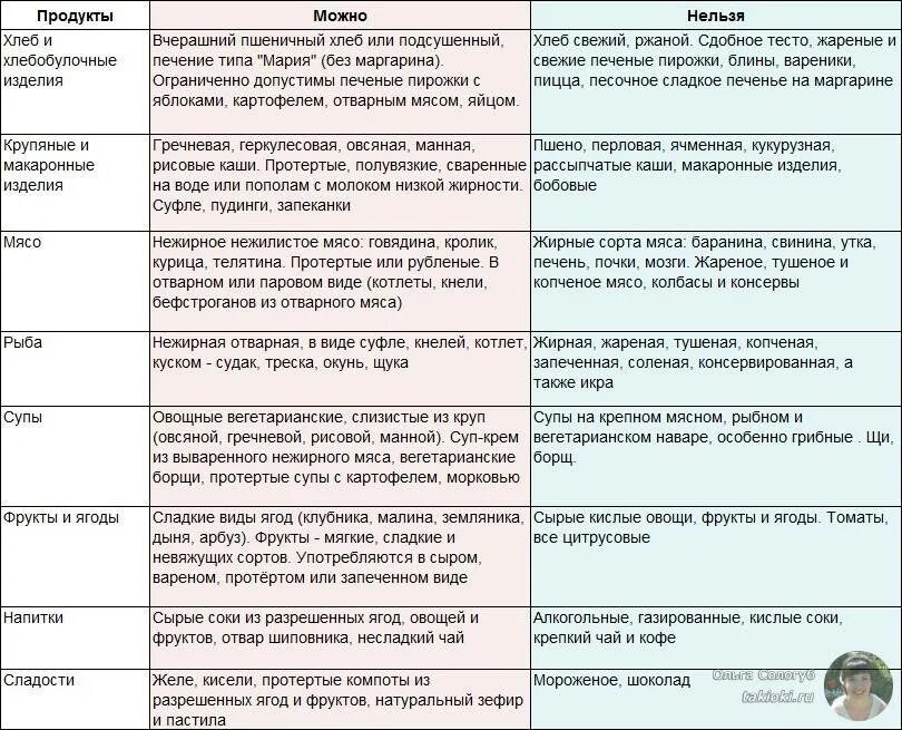 Меню при больной печени и поджелудочной. Питание при панкреатите список продуктов. Таблица что можно есть при панкреатите поджелудочной железы. Список разрешенных продуктов при панкреатите. Разрешенные продукты при панкреатите поджелудочной железы список.