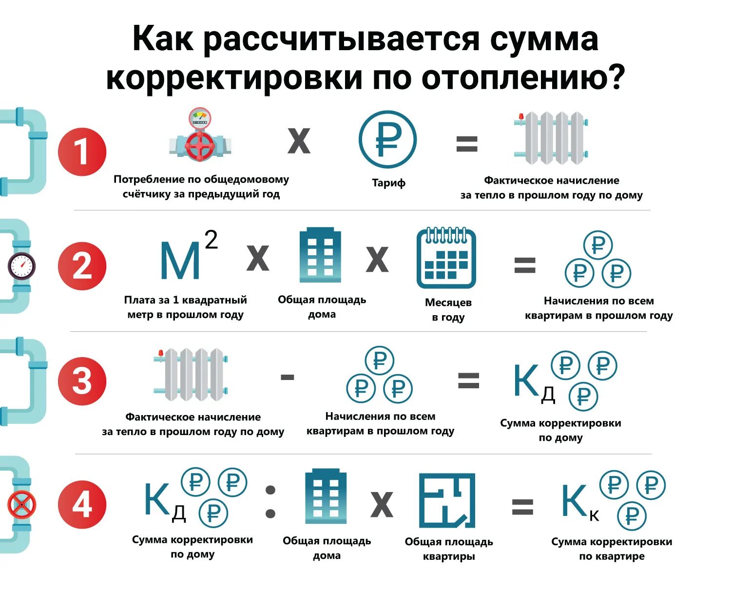 Как рассчитывают отопление. Корректировка по отоплению. Корректировка за отопление. Размер корректировки платы за отопление. Годовая корректировка по отоплению.