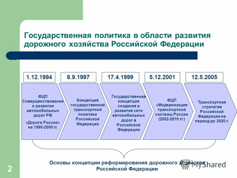 Развитие дорожного хозяйства России. Реализация государственной политики в сфере дорожного хозяйства. Государственная программы развития транспорта. Общесистемные меры развития дорожного хозяйства. Стратегия развития автомобильного