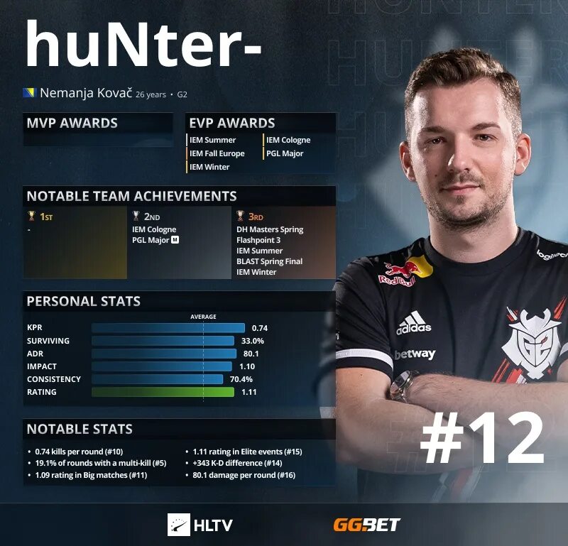 Hltv rank. Неманья Hunter Ковач. Top HLTV 2021 игроки. Топ игроков хлтв. Топ 1 HLTV.