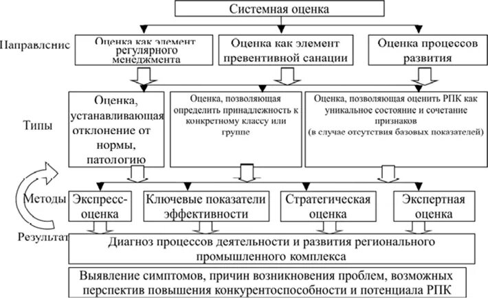 Система регулярного менеджмента. Проблемы регулярного менеджмента. Методы анализа регионального производственного комплекса.. Практики регулярного менеджмента. Повышение конкурентоспособности промышленности