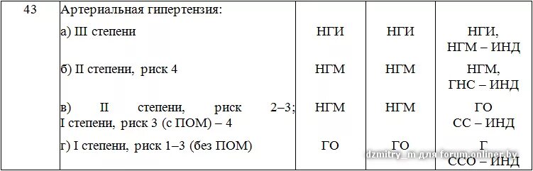 Гипертоническая болезнь 2 степени берут. Гипертоническая болезнь 1 стадии 2 степени риск 2 армия. Гипертензия 2 степени 2 степень риска армия. Гипертоническая болезнь 1 степени риск 2 и армия. Гипертоническая болезнь 1 степени с риском 2 степень армия.