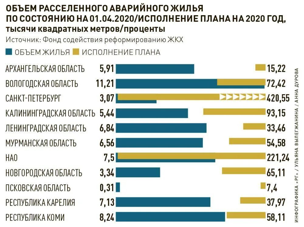 Расселение жилых помещений расселению. Аварийное жилье в России статистика. Статистика аварийного жилья в России 2020. Количеству аварийного жилья,. Объёмы аварийного жилья в России.