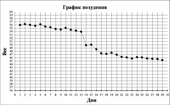 График изменения веса. График похудения. диаграмма снижения веса. графики для похудения. диаграмма для похудения.