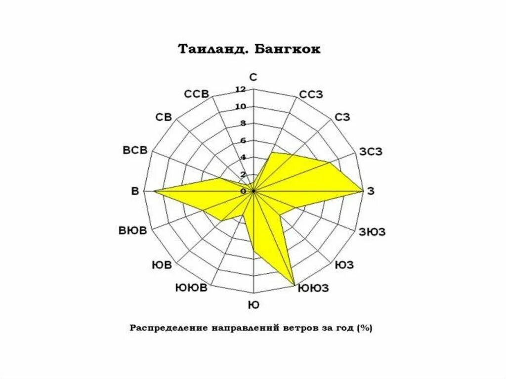 ССЗ направление ветра.