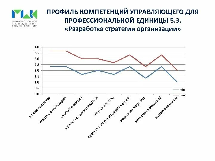 Профиля компетентности. Профиль компетенций. T-профиль компетенций. Т-профиль компетенций примеры. Компетентностный профиль.