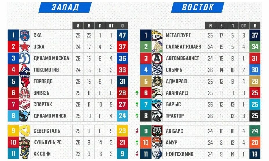 Кхл турнирная таблица 2023 24 и. СКА КХЛ турнирная таблица. КХЛ АК Барс турнирная таблица. Таблица КХЛ 2022. АК Барс таблица КХЛ.