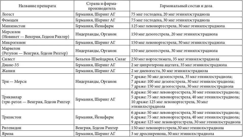 Таблетки гормональные для женщин противозачаточные список. Гормональные препараты контрацептивы список препаратов. Список контрацептивов для женщин. Список контрацептивов для женщин. Противозачаточные таблетки для женщин до 30 гормональные.