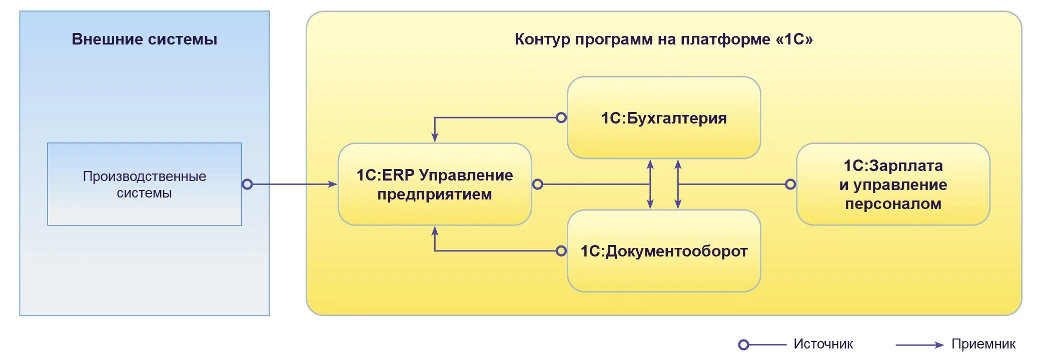 Система управления контрактами. План управления договором. схема документооборота в erp. процесс управление договорами. 1с управление договорами.