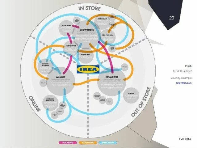 Система map. Customer journey map ikea. customer experience map. experience mapping. экспириенс система япония.