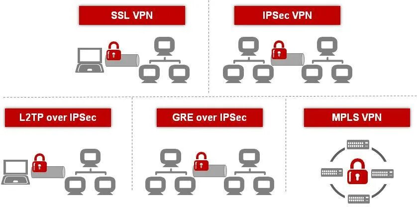 Vpntype com. Виды VPN. VPN для Хуавей. VPN gre Remote access. Купить впн.