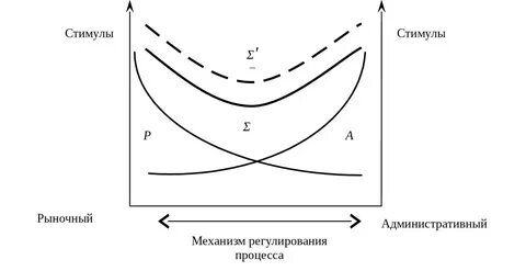 Регулирование спроса