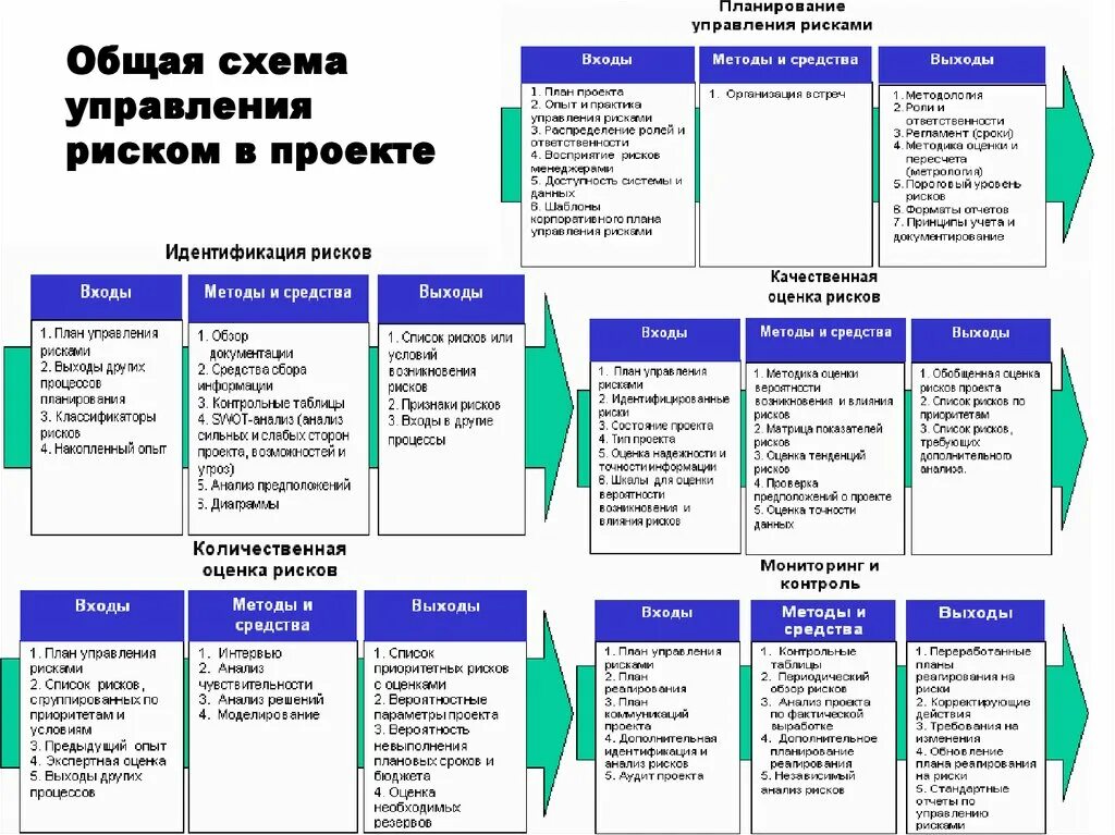 Схема управления рисками. Управление рисками проекта. План управления рисками. Роли в управлении рисками. Управление рисками схема