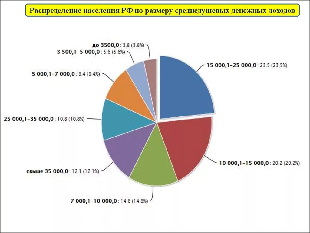 Группы населения по уровню дохода. Население по уровню доходов. Распределение населения. Распределение доходов в России. Диаграммы по доходам населения.