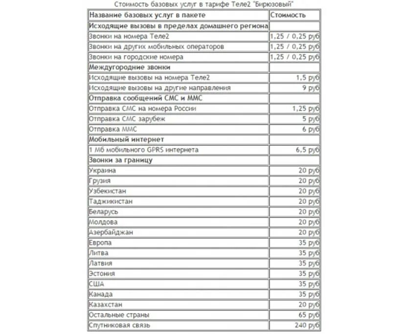 Сколько стоит позвонить с теле2. Стоимость звонков теле2. Теле2 тариф бирюзовый. Теле2 стоимость звонки на городские. Стоимость звонка на городской номер с теле2.