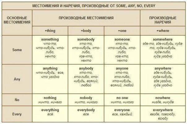 Everyone everyone around is. Some any no every и их производные. Some any no и их производные правило. : Местоимения some, any, no, every и производные от них;. Some any every no в английском языке.