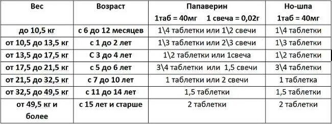 Литическая смесь для детей 5 лет дозировка. Дозировка литической смеси для детей 2 года дозировка. Литическая смесь для детей дозировка 4 года. Дозировка литической смеси для детей 8 лет. Сколько ношпы при температуре