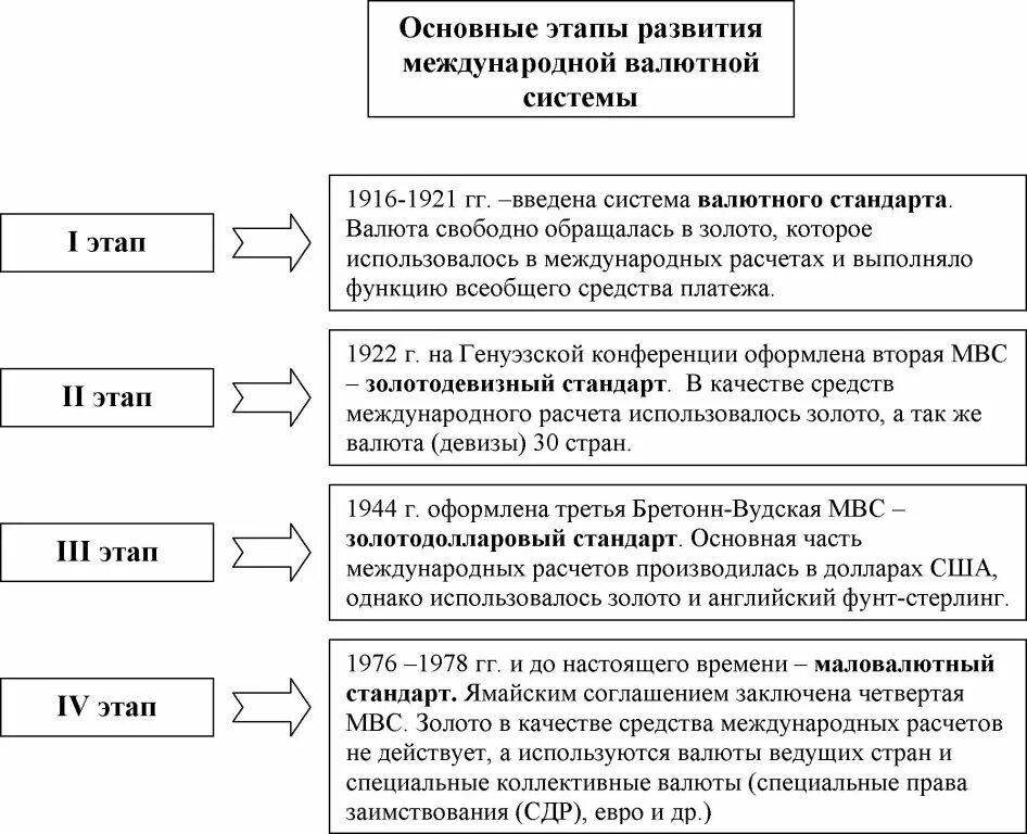 Развитие валютной системы. Этапы эволюции мировой валютной системы. Этапы международной валютной системы. Этапы становления международной валютной системы. 10. Этапы развития международной валютной системы.