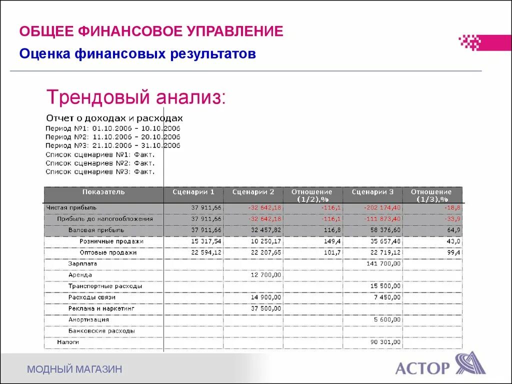 Трендовый анализ. Трендовый анализ финансовых результатов. Пример трендового анализа. Трендовый анализ финансовой отчетности. Баланс и финансовый результат анализ