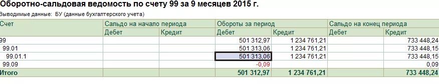 Осв 99 счета. Осв по счету 99.1. Оборотка 99 счета. Осв 99 счета показывает.