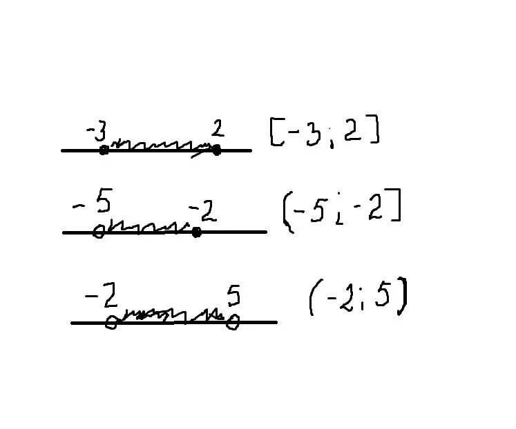 Изобразите на координатной оси числовой промежуток -3 2 -5 -2 -2 5. Изобразите на координатной оси числовой промежуток -3 2. Изобразите на координатной оси числовой промежуток -2 3 -6 -3 -5 3. Изобразите на координатной оси числовой промежуток -3 2 -5 -2.