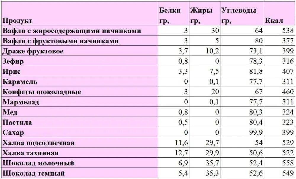 Содержание в 100 г белки жиры углеводы. Пищевая и энергетическая ценность кондитерских изделий. Энергетическая ценность кондитерских изделий. Таблица состава продуктов белки жиры углеводы.